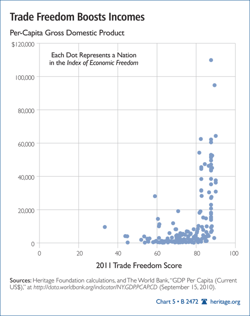 Trade Freedom Boosts Incomes